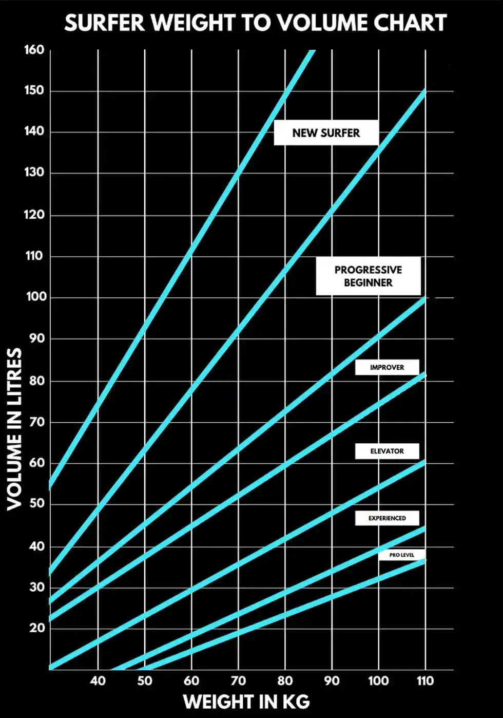 Surf Volume Weight Chart