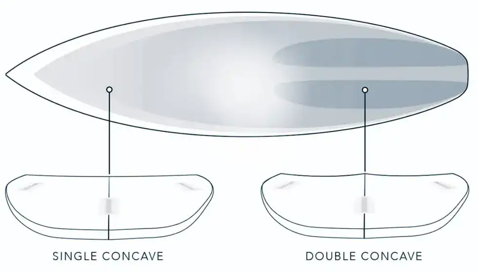 Surfboard Concave